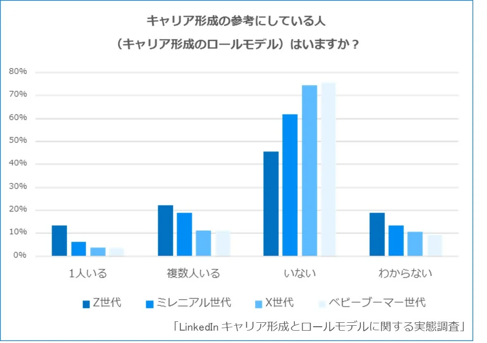 世代別ロールモデル有無の棒グラフ