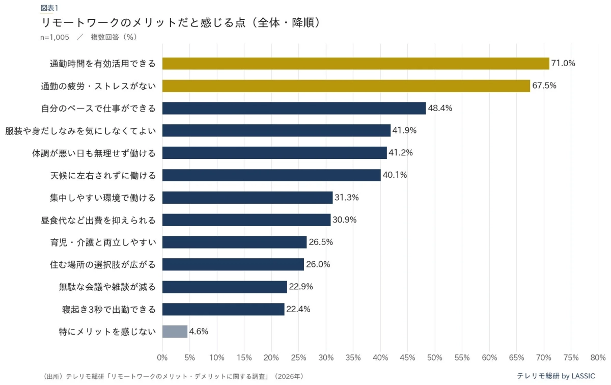 リモートワークのメリットだと感じる点