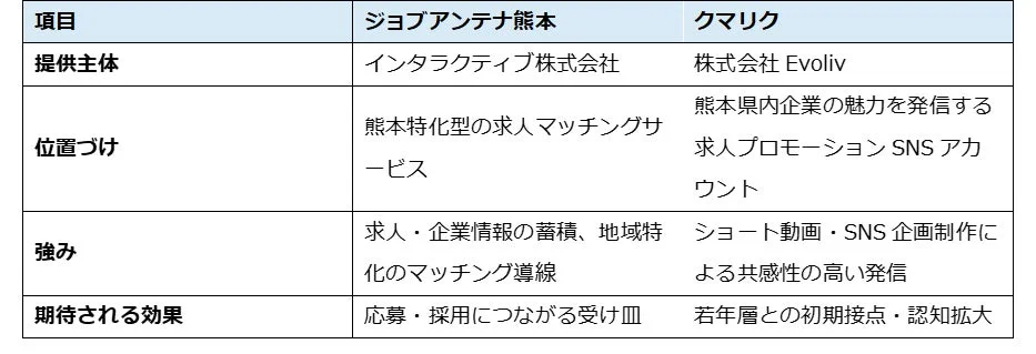 ジョブアンテナ熊本とクマリクの役割を比較した表