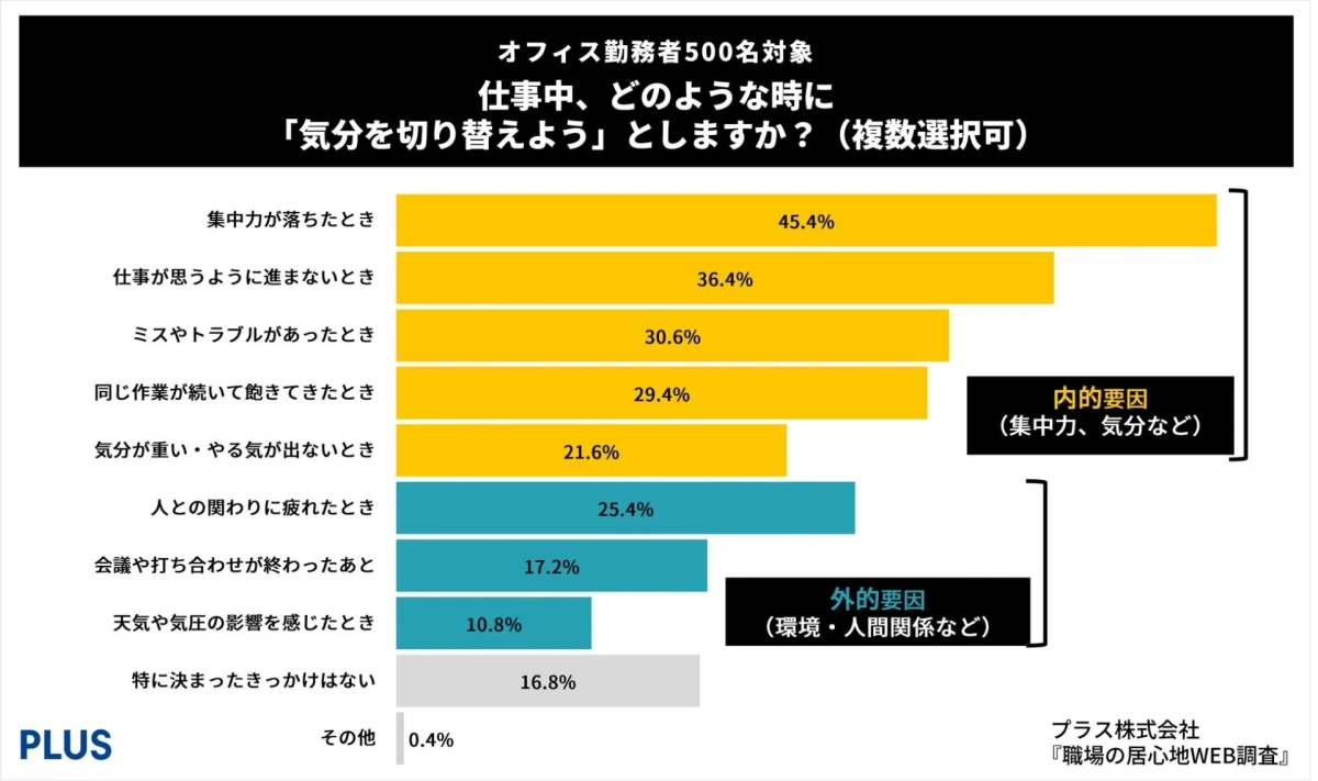 仕事中、どのような時に「気分を切り替えよう」としますか？