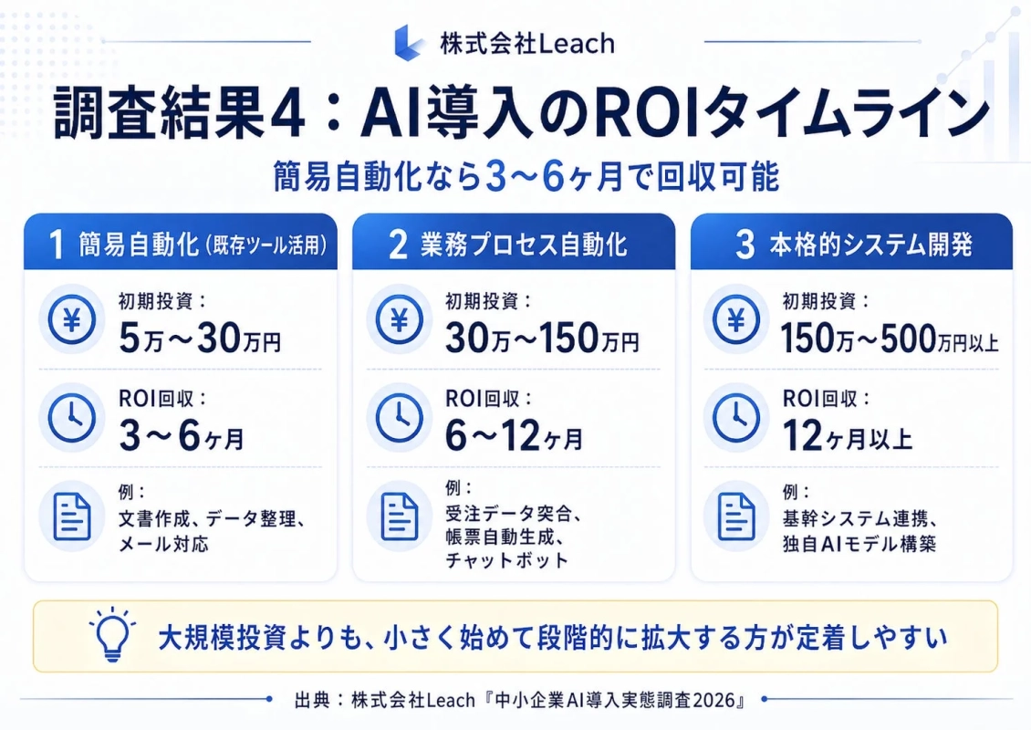 AI導入のROIタイムライン