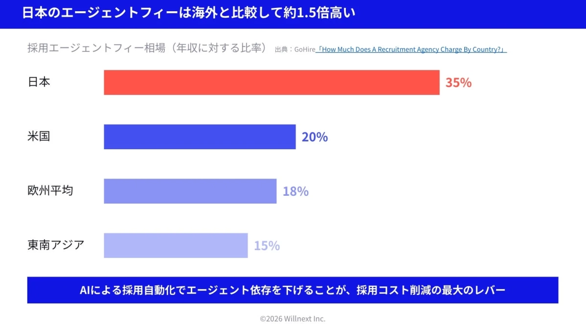 日本のエージェントフィーは海外と比較して約1.5倍高い