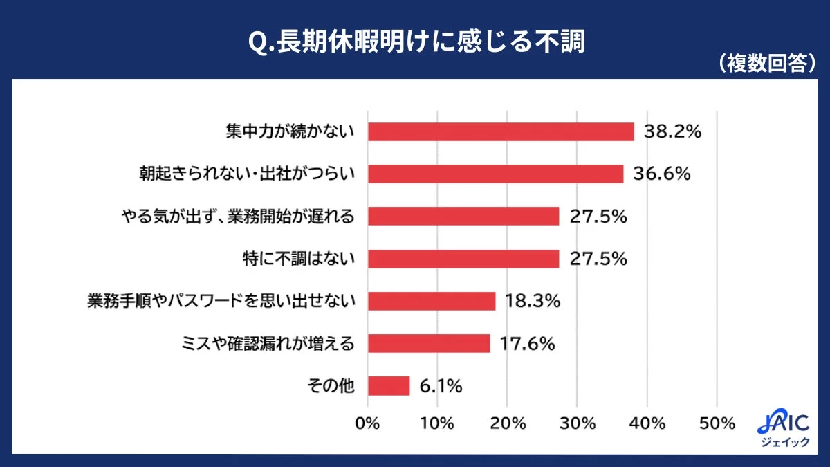 長期休暇明けに感じる不調に関する棒グラフ
