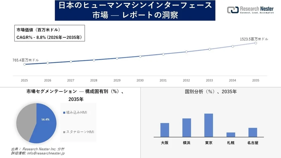 日本のヒューマンマシンインターフェース市場のグラフ