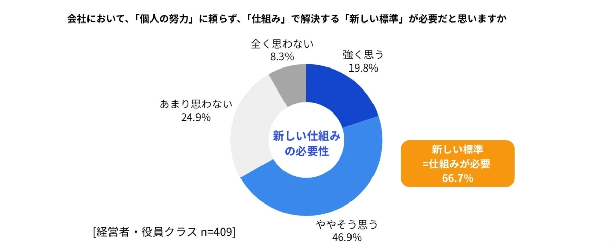 個人の努力に頼らず、「仕組み」で解決する「新しい標準」の必要性