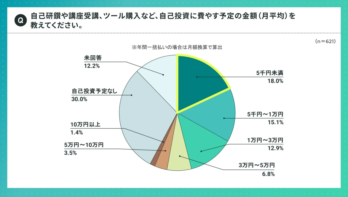 自己投資に費やす予定の金額(月平均)