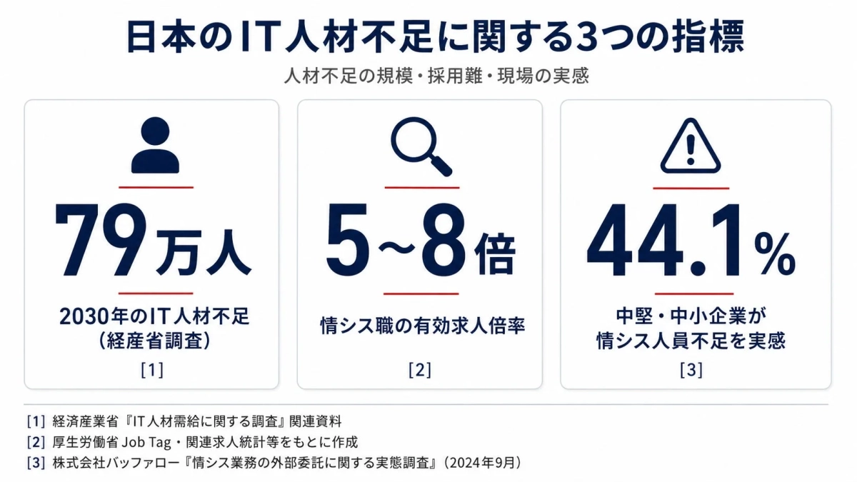 日本のIT人材不足に関する3つの指標