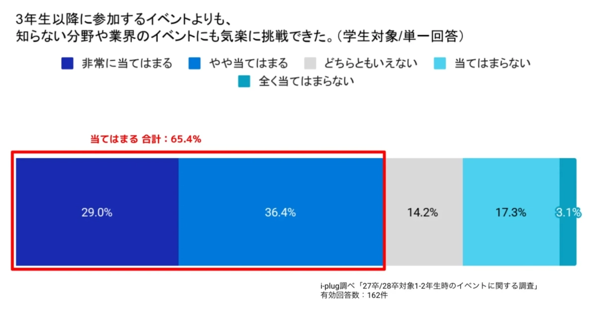 知らない分野や業界のイベントにも気楽に挑戦できたか