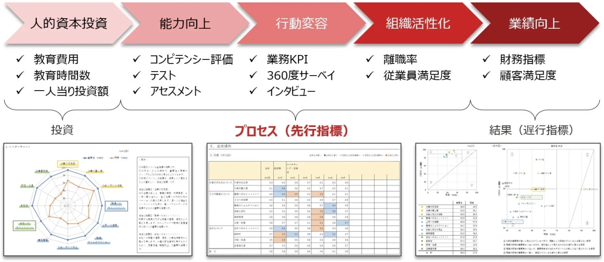 人的資本投資から業績向上までのプロセスを評価するフレームワーク