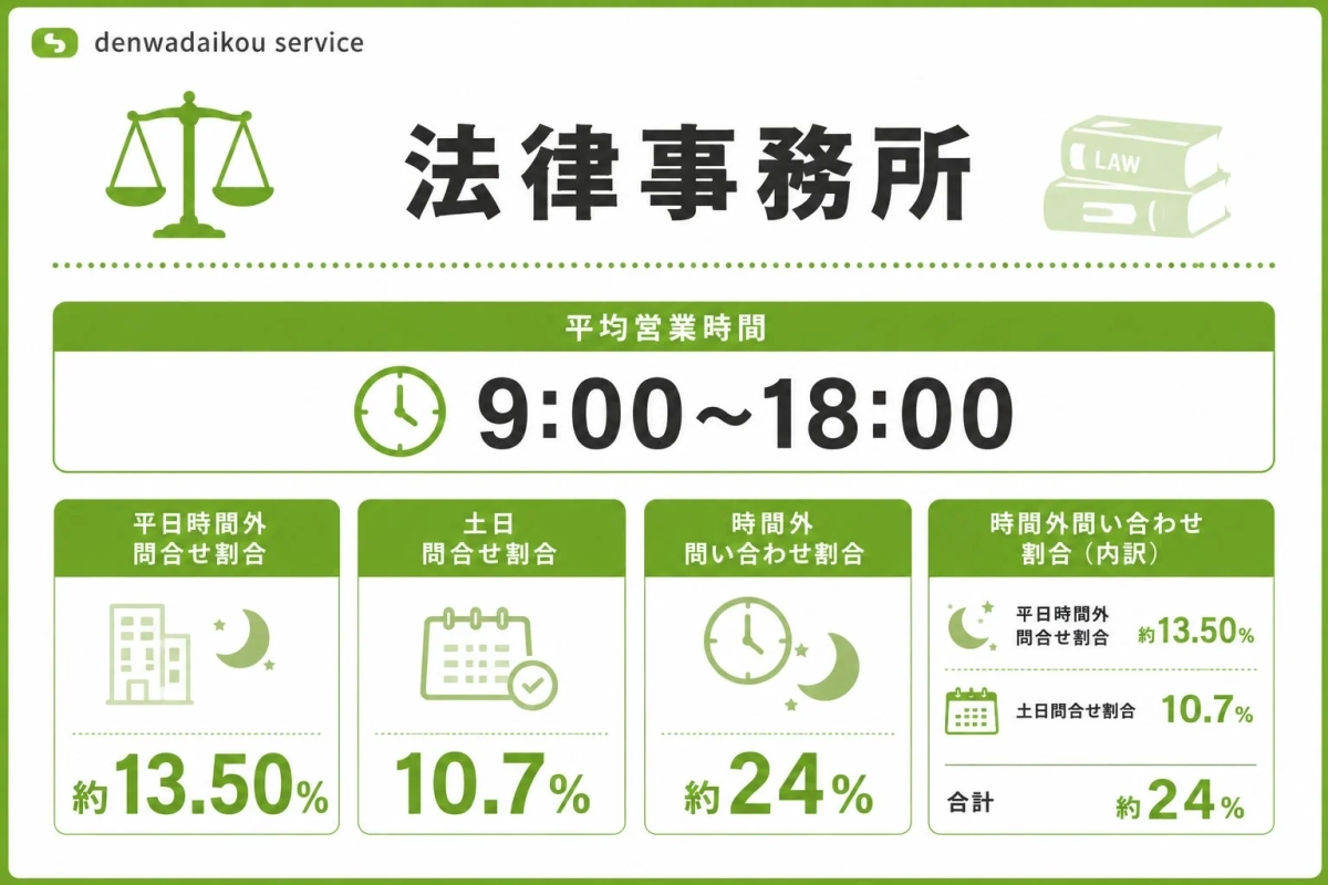 法律事務所の営業時間外問い合わせ割合
