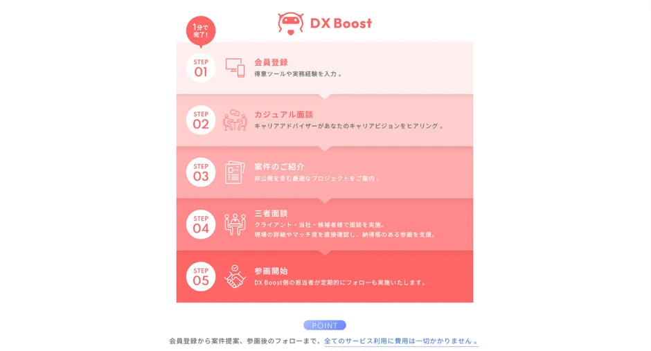 利用ステップ