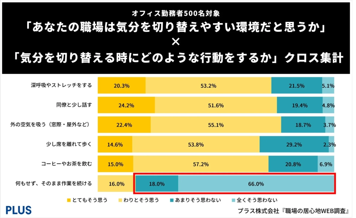気分を切り替える時にどのような行動をしますか？【Q3とのクロス集計】
