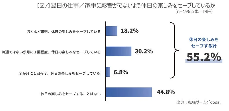 休日の楽しみをセーブしているか