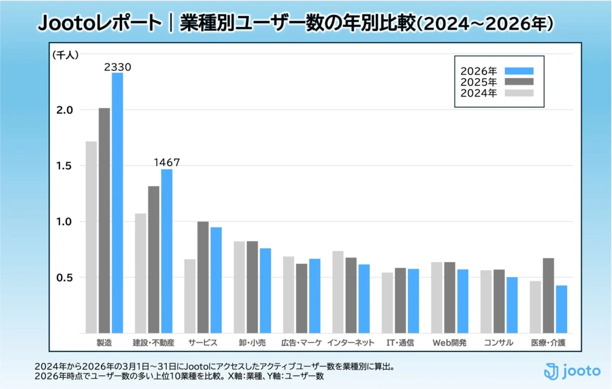 Jootoレポート | 業種別ユーザー数の年別比較(2024~2026年)