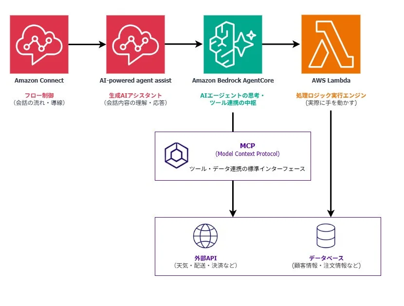 AIエージェントシステムのアーキテクチャ図