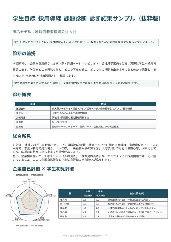 地域密着型建設会社A社の採用活動に関する診断結果。