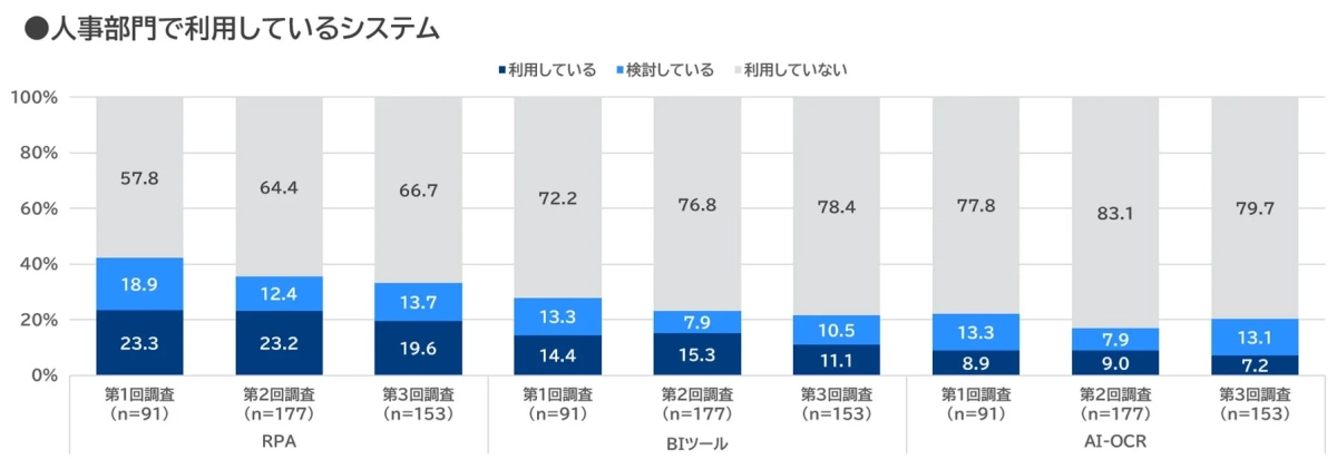 人事部門で利用しているシステム（RPA, BIツール, AI-OCR）