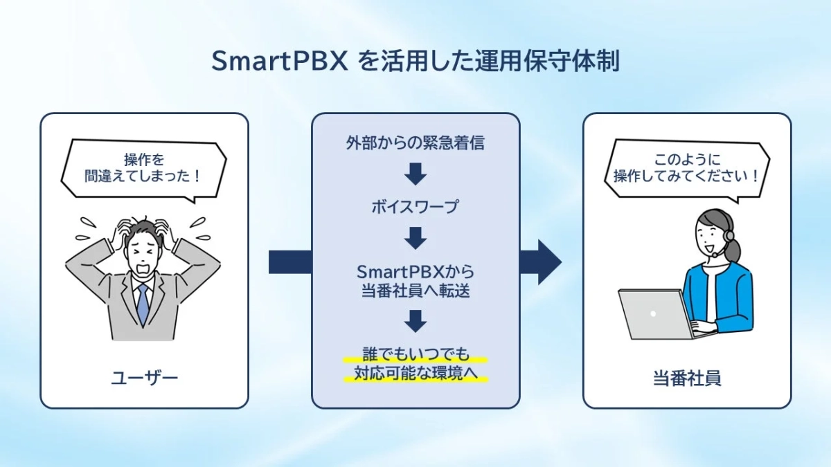 SmartPBXを活用した運用保守体制のフローを示す図