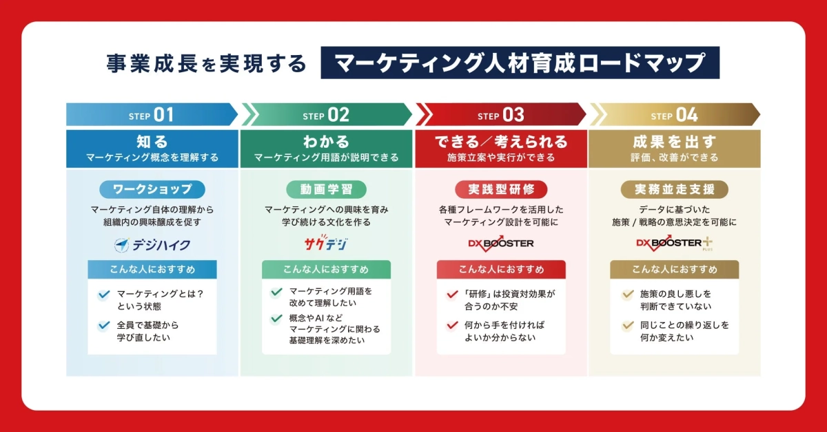 事業成長を実現する マーケティング人材育成ロードマップ
