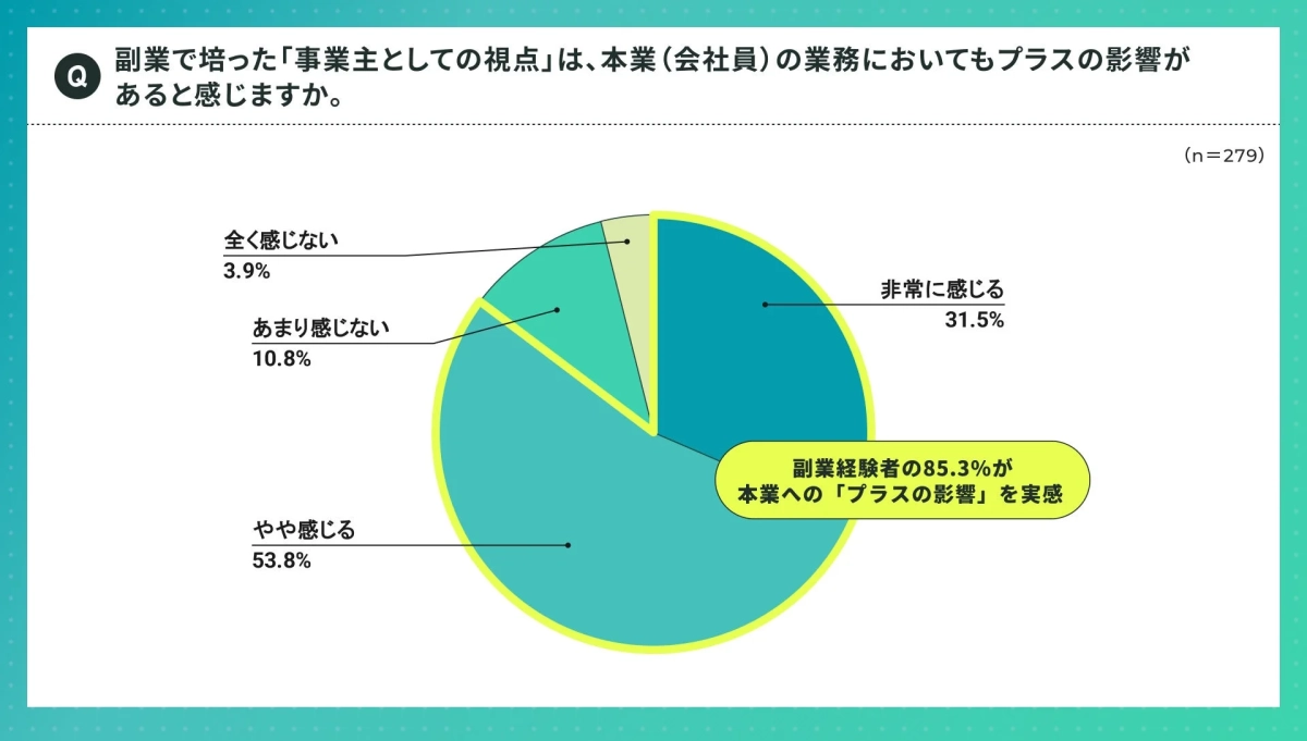 副業が本業に与える「プラスの影響」を実感