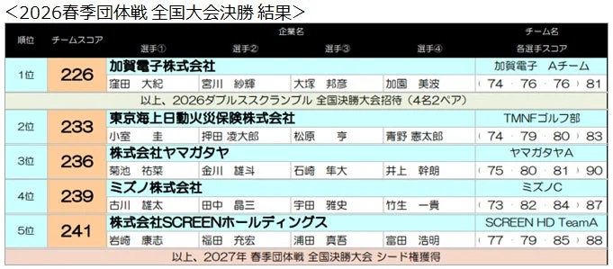 2026春季団体戦 全国大会決勝 結果