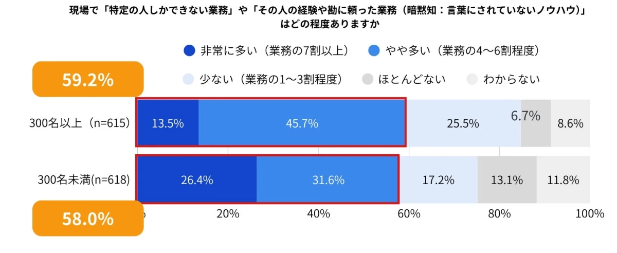 現場の属人化の程度