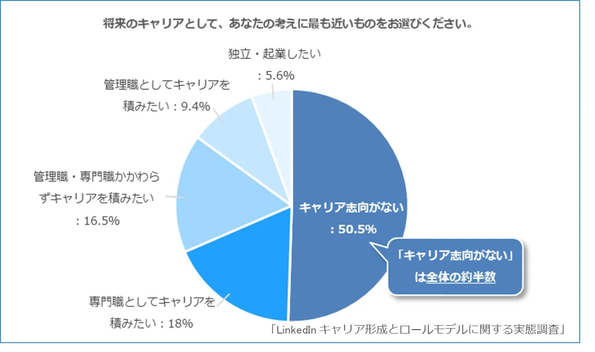 将来のキャリア志向の円グラフ