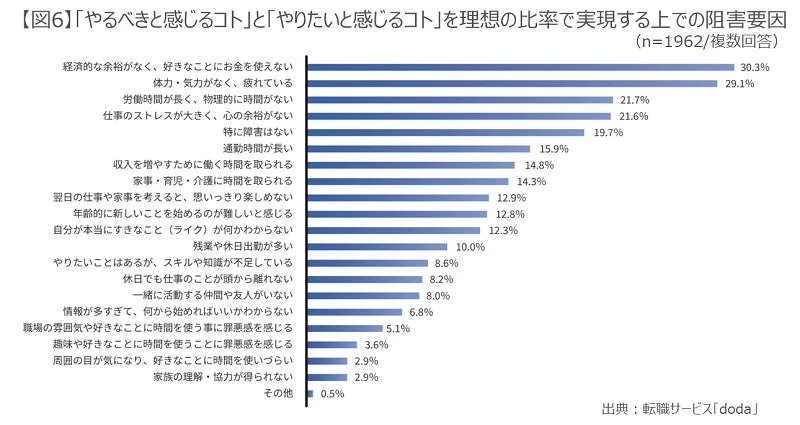 理想の比率で実現する上での阻害要因