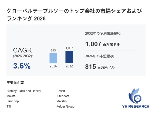 グローバルテーブルソーのトップ会社の市場シェアおよびランキング 2026