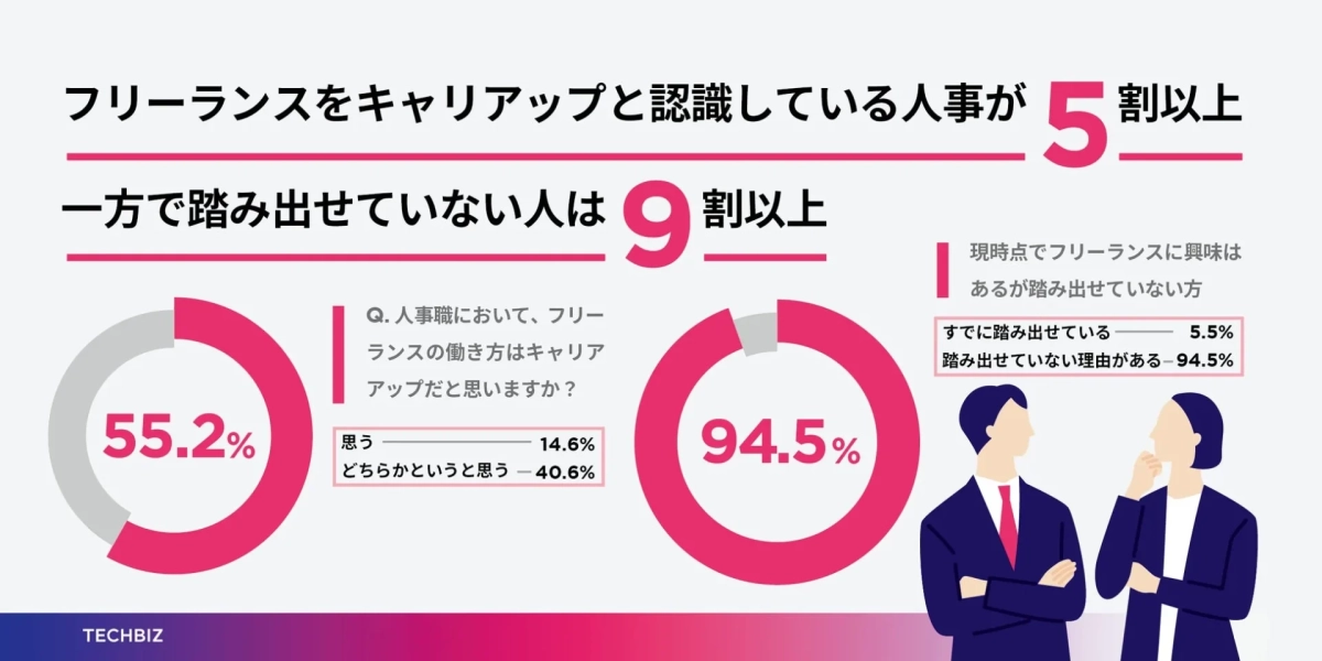フリーランスをキャリアアップと認識している人事が5割以上 一方で踏み出せていない人は9割以上