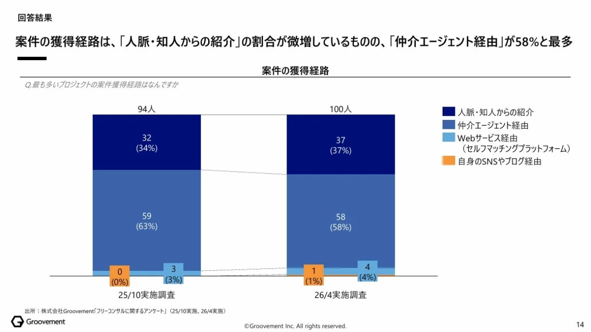 案件獲得経路