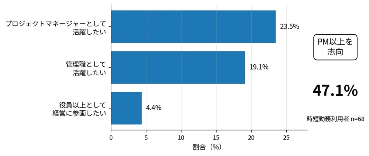 時短勤務利用者のキャリアアップ志向