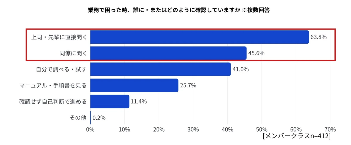 業務で困った際の確認方法