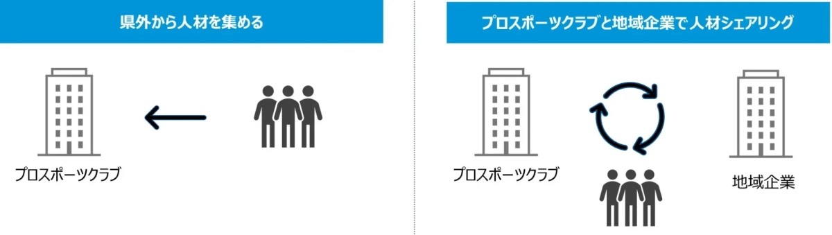 人材活用モデル図