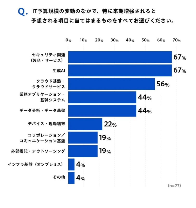 IT予算の来期増強項目