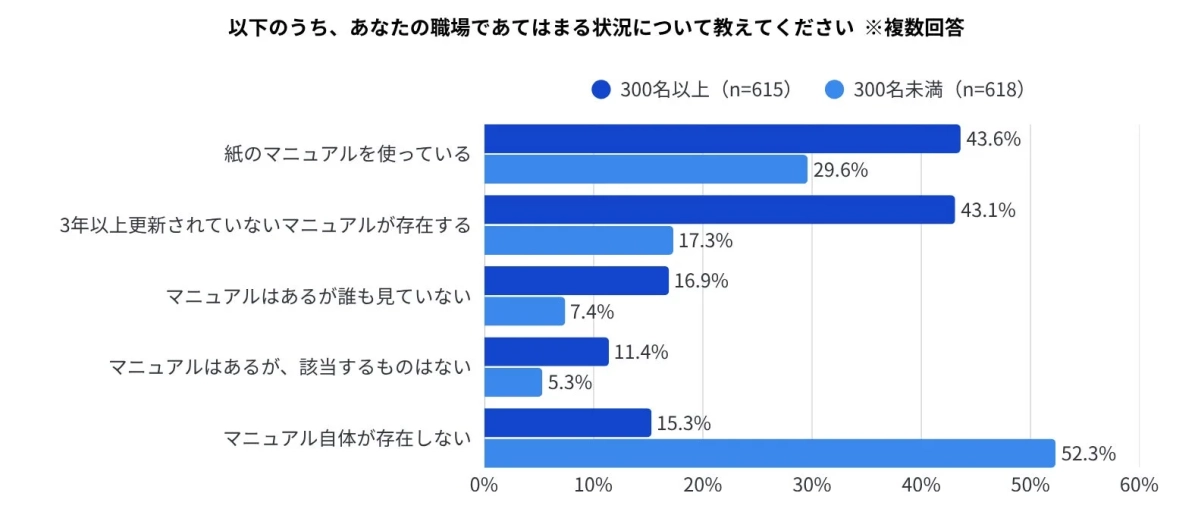 職場におけるマニュアルの利用状況