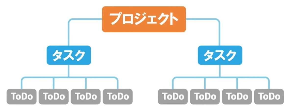 プロジェクト、タスク、ToDoの階層構造を示す図