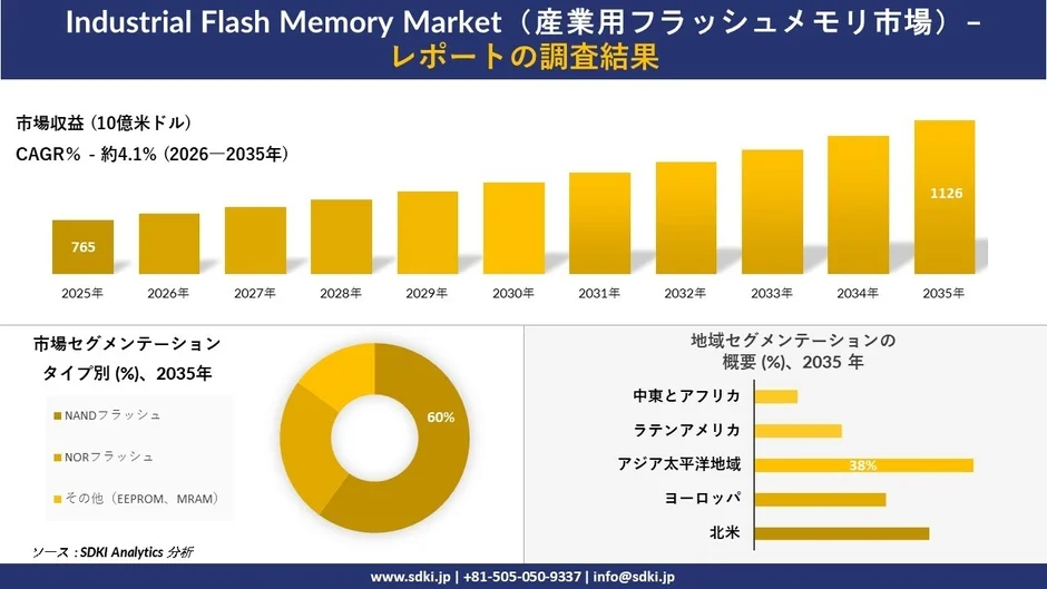 産業用フラッシュメモリ市場の成長予測