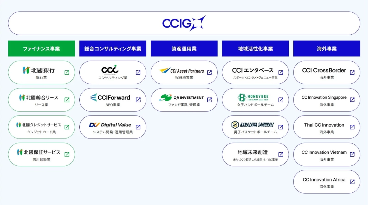CCIGグループの事業内容と関連会社を示す組織図