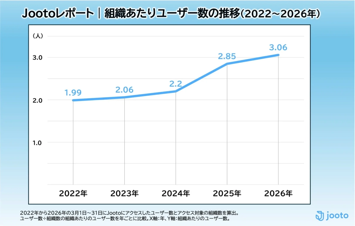 Jootoレポート | 組織あたりユーザー数の推移 (2022~2026年)