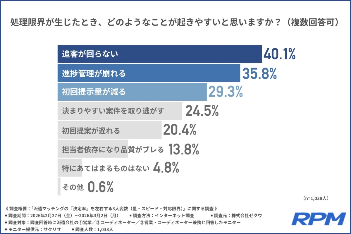 処理限界時に起きやすいこと