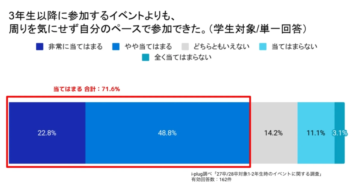 周りを気にせず自分のペースで参加できたか