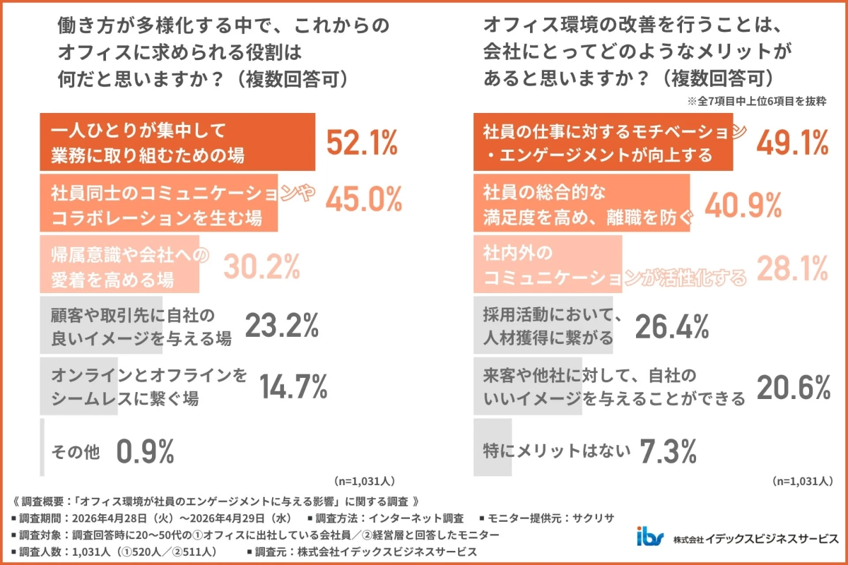 この画像は、オフィス環境が社員のエンゲージメントに与える影響に関する調査結果を示しています。これからのオフィスに求められる役割や、オフィス環境改善が会社にもたらすメリットについての回答がグラフで示されています。