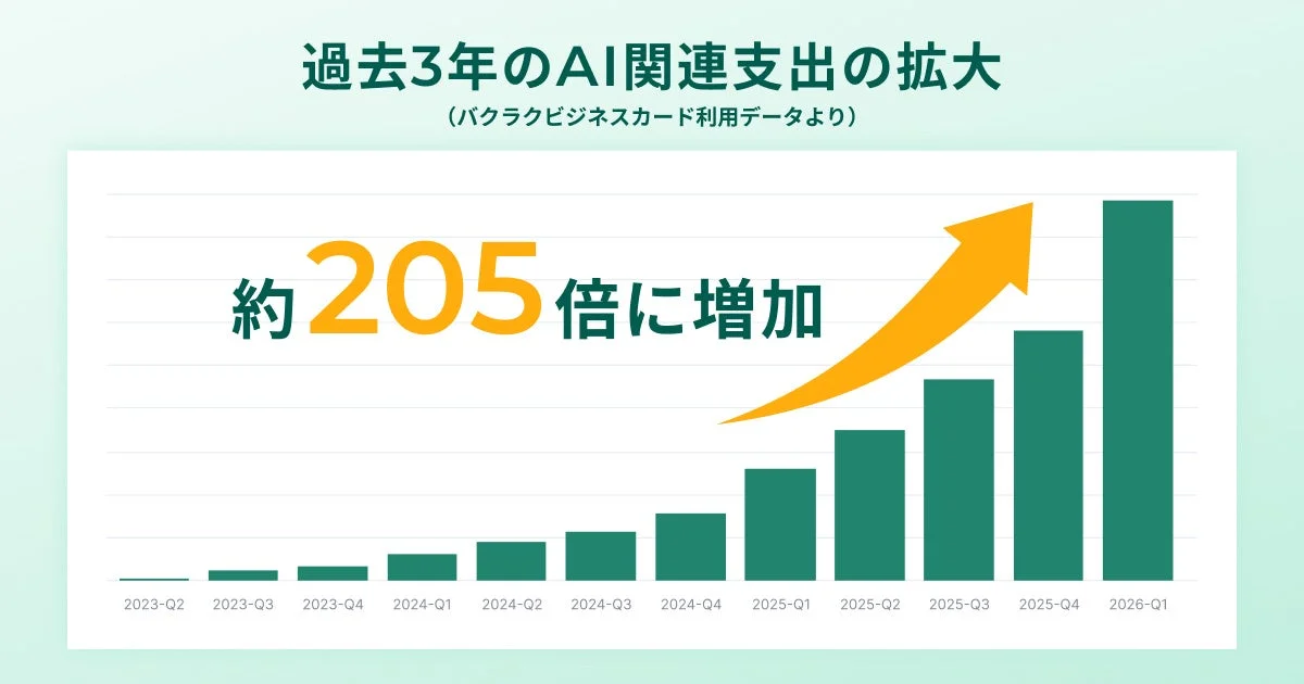 バクラクビジネスカード利用データに基づくAI関連支出の拡大を示すグラフ