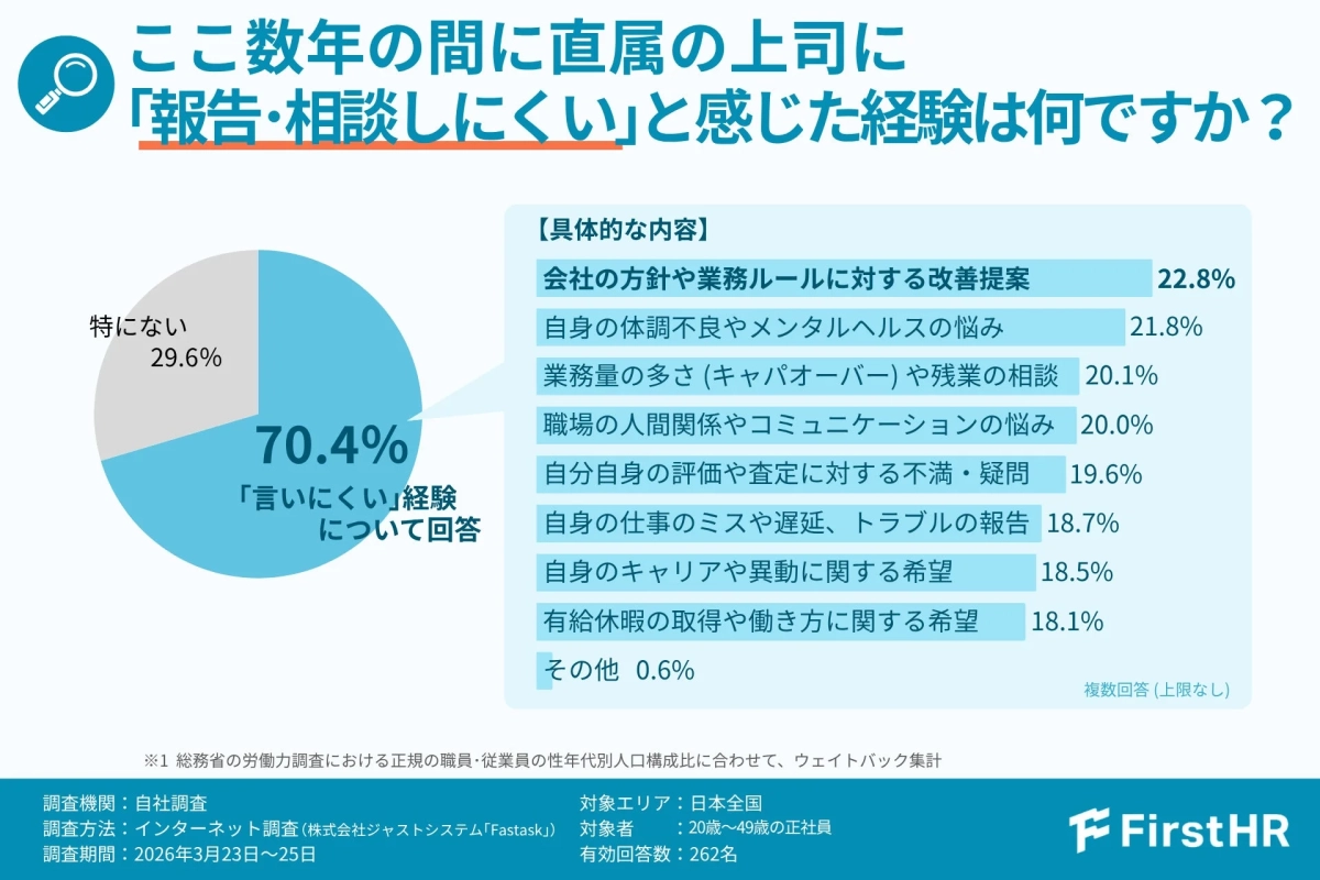 ここ数年の間に直属の上司に「報告・相談しにくい」と感じた経験は何ですか？