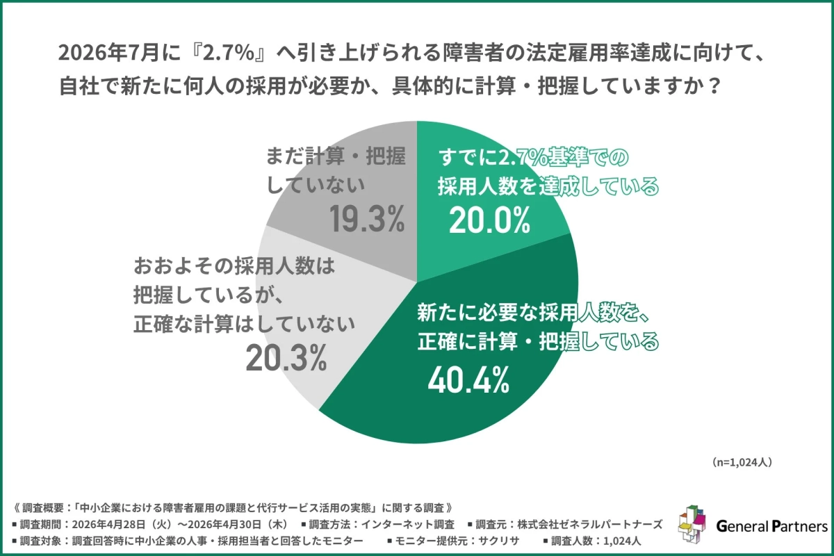 2026年7月に『2.7%』へ引き上げられる障害者の法定雇用率達成に向けて、自社で新たに何人の採用が必要か、具体的に計算・把握していますか?