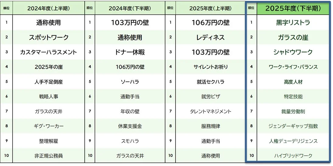 2024～2025年度の投稿増加率トレンド（上位10ワード）