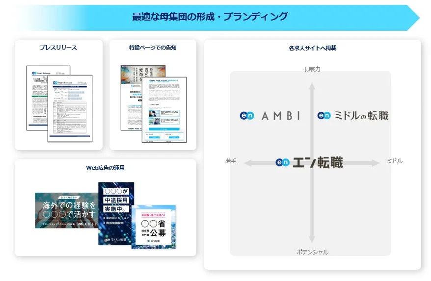 最適な人材母集団の形成とブランディング戦略を説明する図