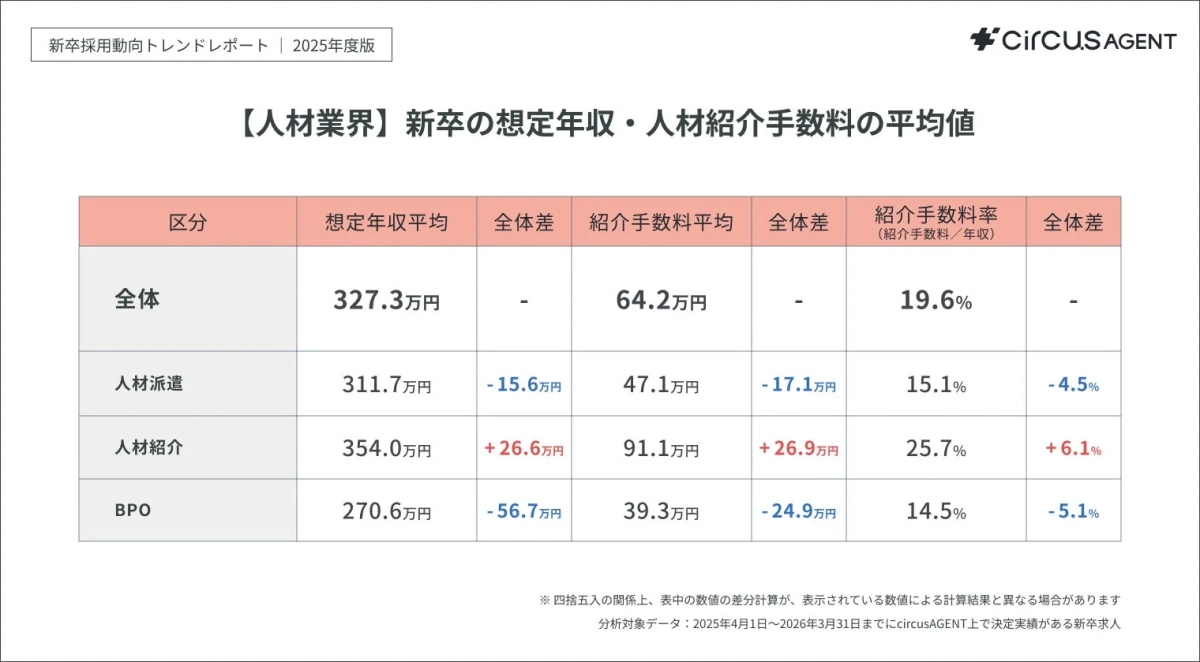 【人材業界】新卒の想定年収・人材紹介手数料の平均値
