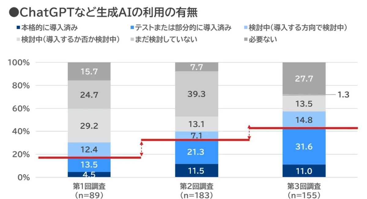 ChatGPTなど生成AIの利用の有無